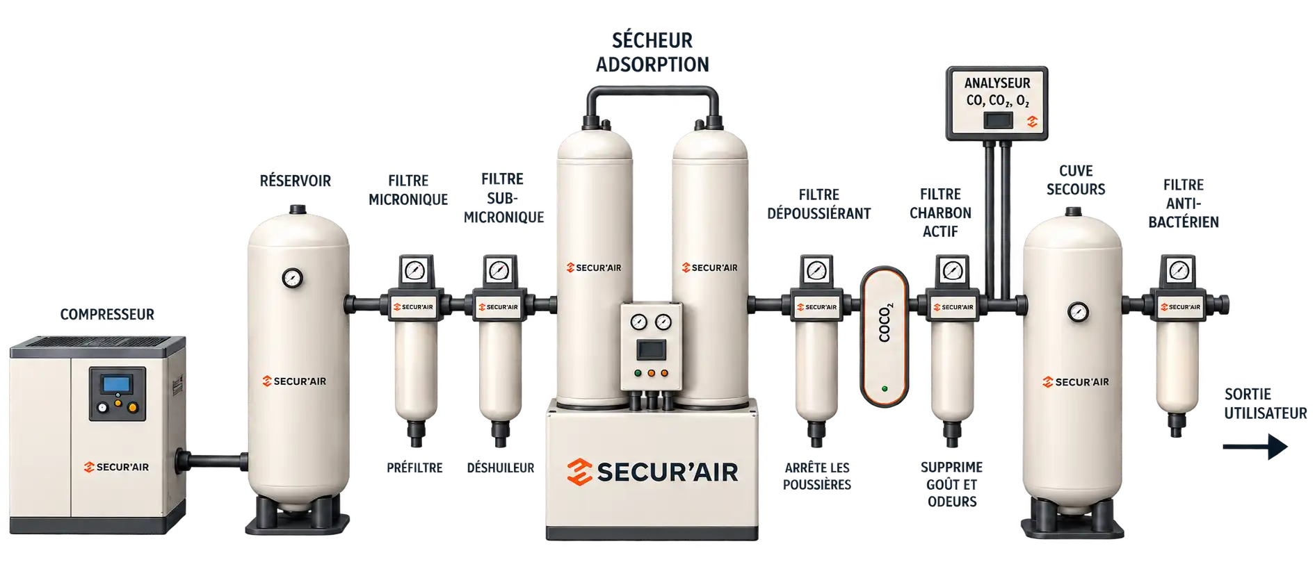 Schéma d’une unité de production et de traitement d’air respirable SECUR'AIR